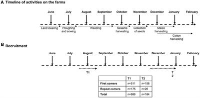 Demographic characteristics and prevalence of asymptomatic Leishmania donovani infection in migrant workers working in an endemic area in Northwest Ethiopia